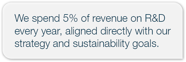 We spend 5% of revenue on R&D every year, aligned directly with our strategy and sustainability goals.