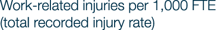 Work related injuries per 1,000 FTE (total recorded injury rate)