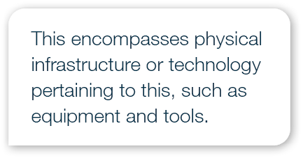 This encompasses physical infrastructure or technology pertaining to this, such as equipment and tools.