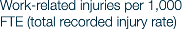 Work related injuries per 1,000 FTE (total recorded injury rate)