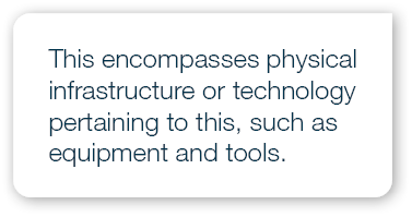 This encompasses physical infrastructure or technology pertaining to this, such as equipment and tools.